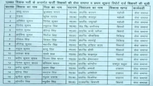 UP: फर्जी डिग्री पर नौकरी प्राप्त करने वाले 16 शिक्षकों की बर्खास्तगी, FIR दर्ज।