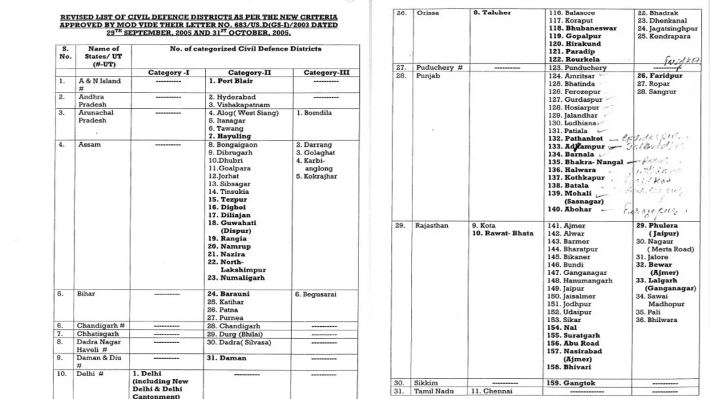 Punjab में कल बजेगा सायरन, राज्य के इन 20 स्थानों पर होगी मॉक ड्रिल, देखें पूरी लिस्ट।